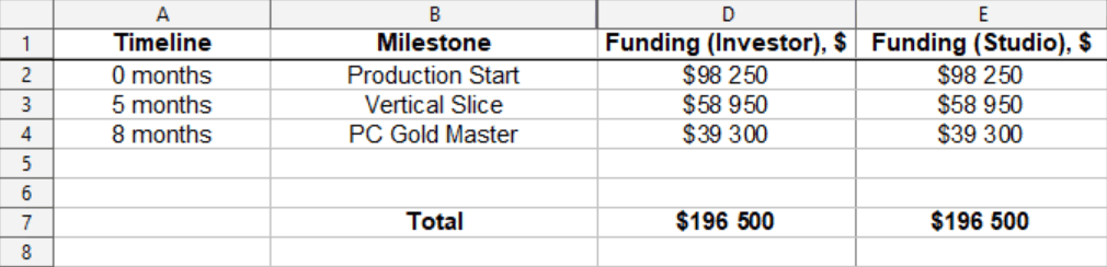Screenshot of a spreadsheet with financing milestones